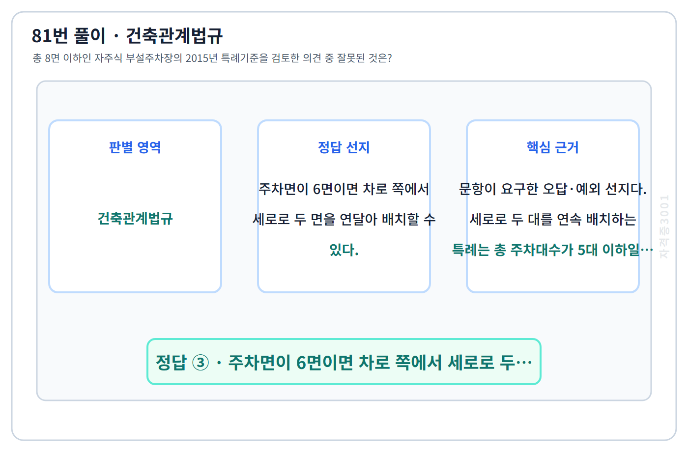 81번 핵심 개념·계산 또는 2015년 출제 적용 기준을 단계별로 정리한 정답 도식
