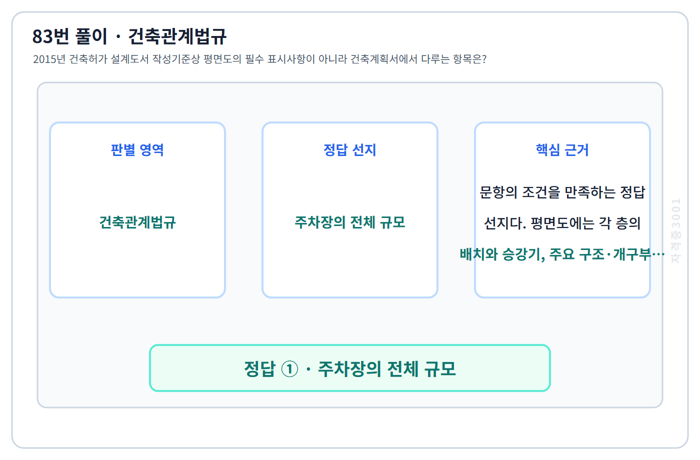 83번 핵심 개념·계산 또는 2015년 출제 적용 기준을 단계별로 정리한 정답 도식