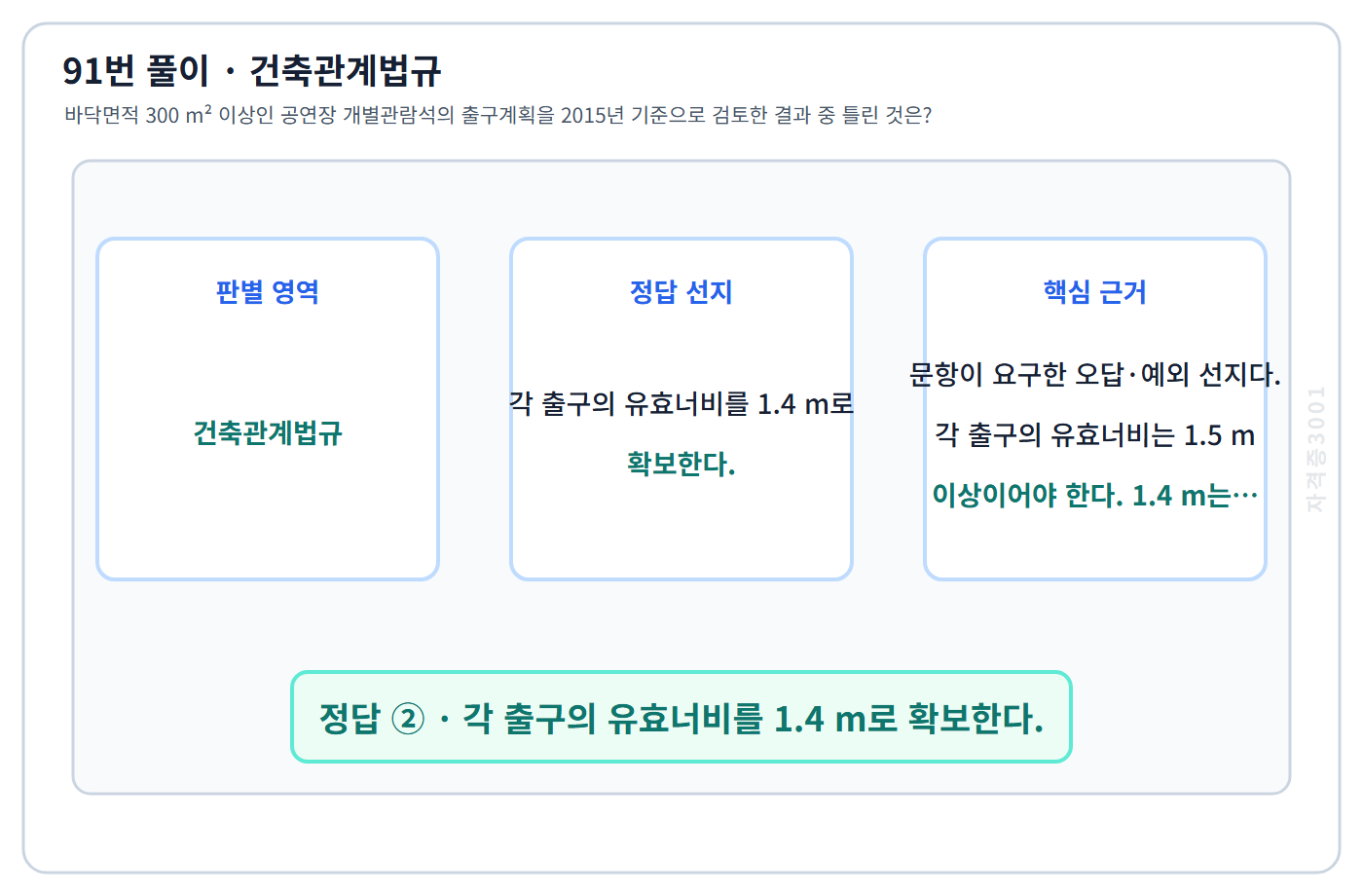 91번 핵심 개념·계산 또는 2015년 출제 적용 기준을 단계별로 정리한 정답 도식