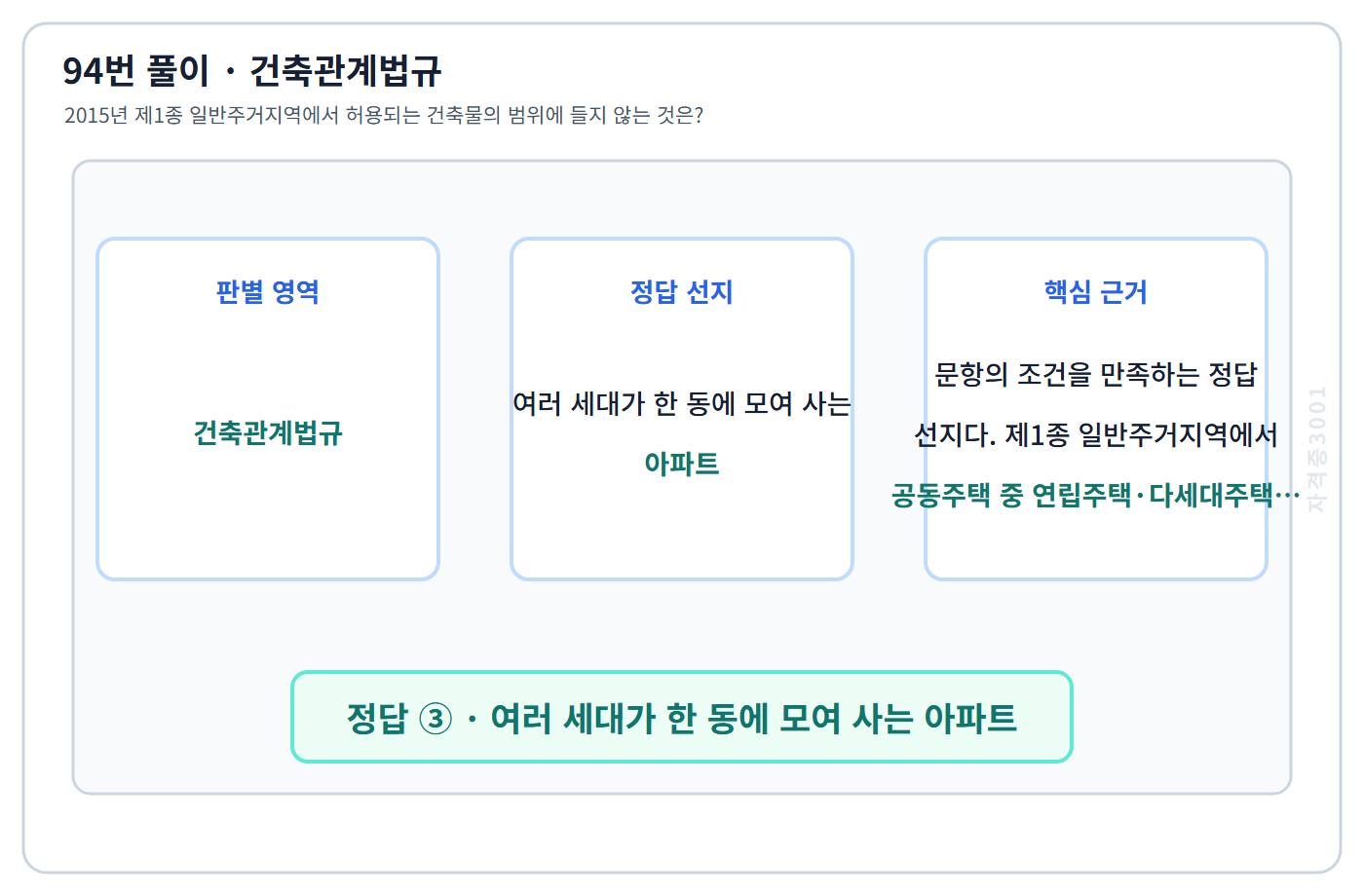 94번 핵심 개념·계산 또는 2015년 출제 적용 기준을 단계별로 정리한 정답 도식