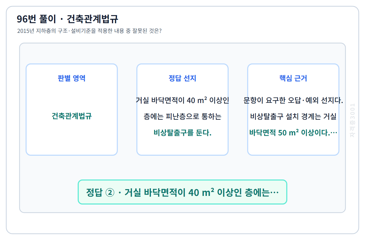 96번 핵심 개념·계산 또는 2015년 출제 적용 기준을 단계별로 정리한 정답 도식