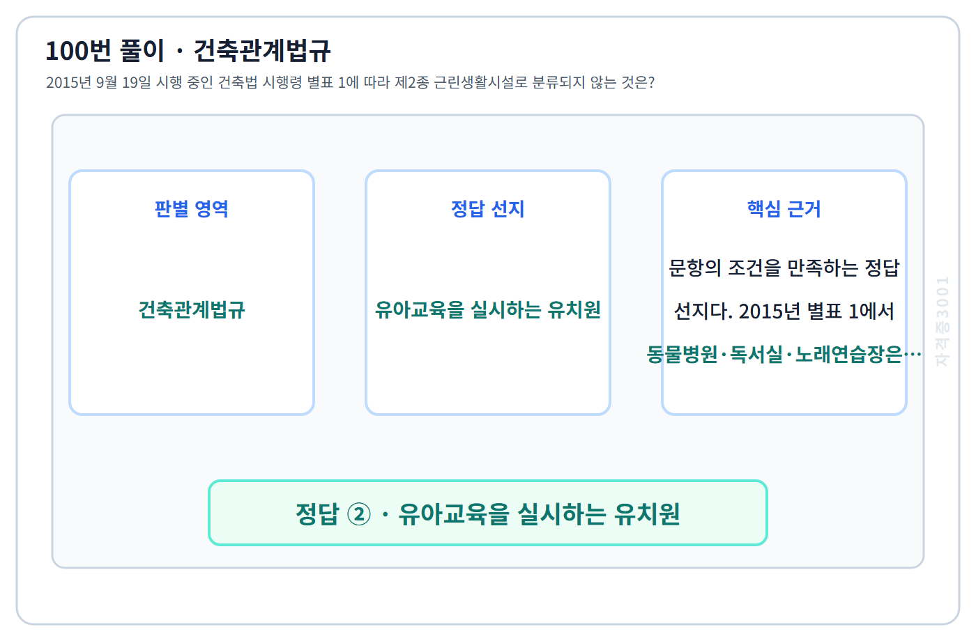 100번 핵심 개념·계산 또는 2015년 출제 적용 기준을 단계별로 정리한 정답 도식