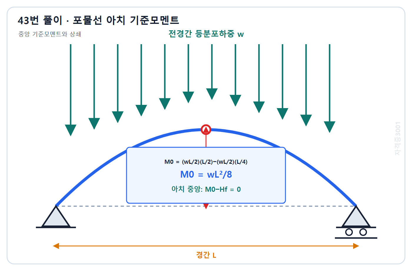 건축기사 기출문제 43번 핵심 개념·계산 또는 2015년 출제 적용 기준을 단계별로 정리한 정답 도식