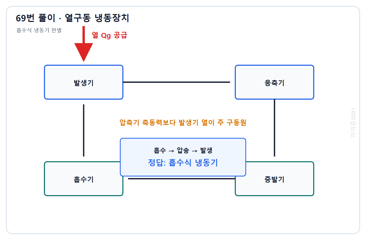 69번 핵심 개념·계산 또는 2015년 출제 적용 기준을 단계별로 정리한 정답 도식