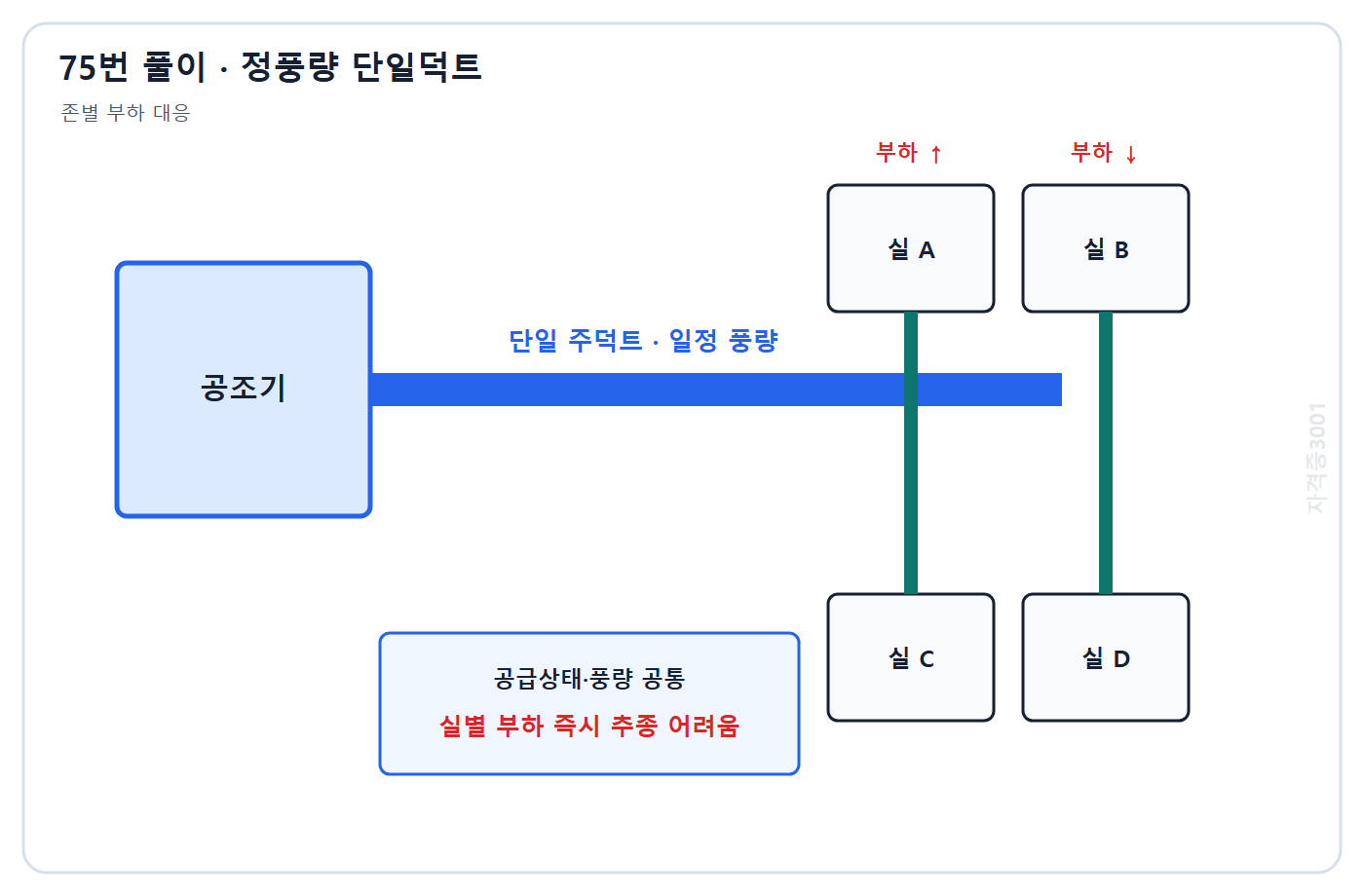 75번 핵심 개념·계산 또는 2015년 출제 적용 기준을 단계별로 정리한 정답 도식