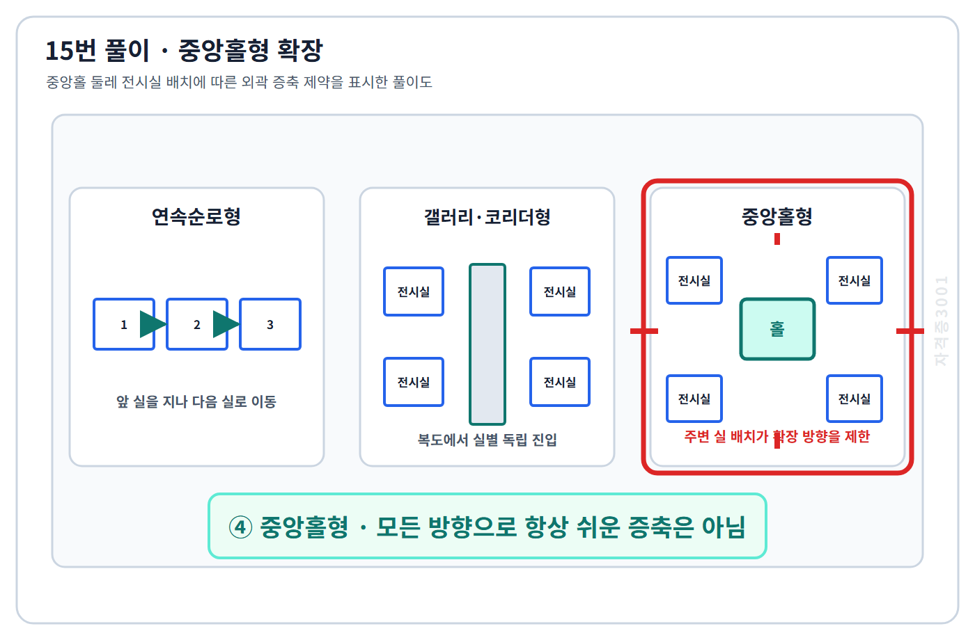 건축기사 기출문제 15번 핵심 개념·계산 또는 2015년 출제 적용 기준을 단계별로 정리한 정답 도식