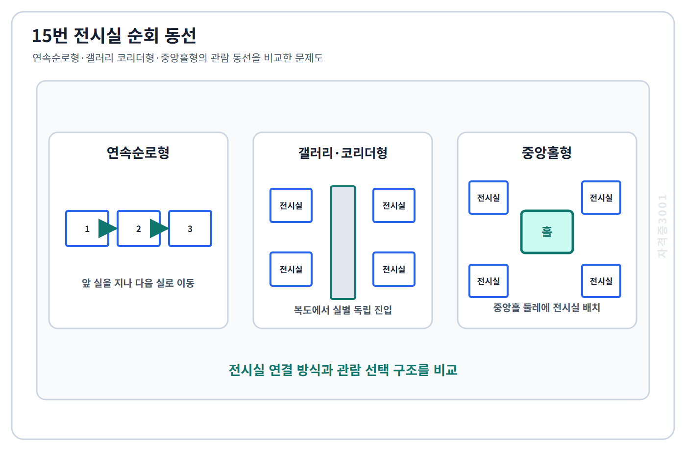 건축기사 기출문제 연속순로형·갤러리 코리더형·중앙홀형 전시실의 관람 동선과 공간 배치를 비교하는 문제도