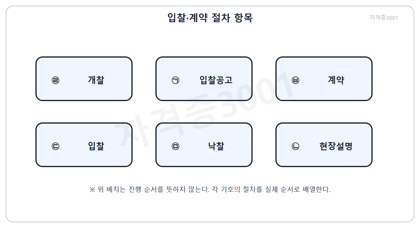 건축기사 기출문제 입찰 절차 여섯 항목과 기호를 순서 없이 배치한 문제도