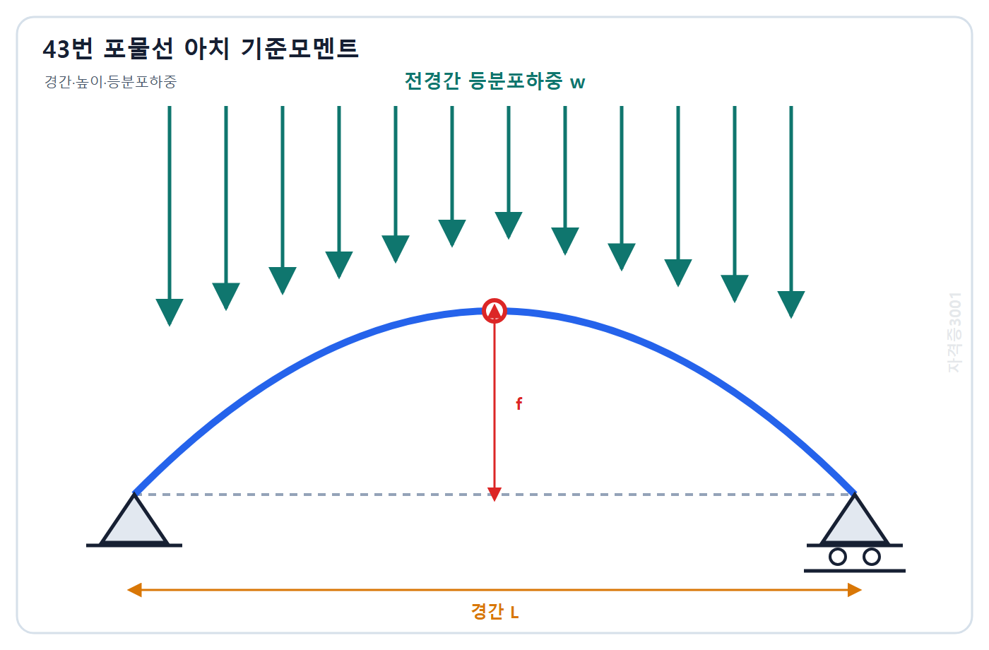 건축기사 기출문제 경간 L, 중앙높이 f인 포물선 아치의 전경간 등분포하중과 기준단면 문제도