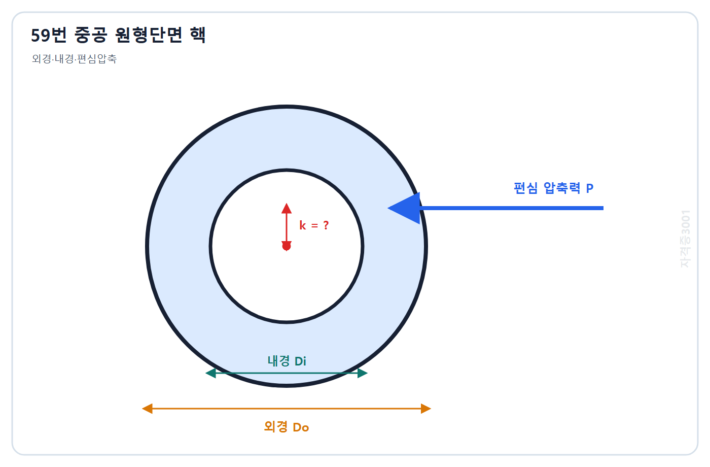 건축기사 기출문제 외경 Do, 내경 Di인 중공 원형단면과 편심압축력 문제도