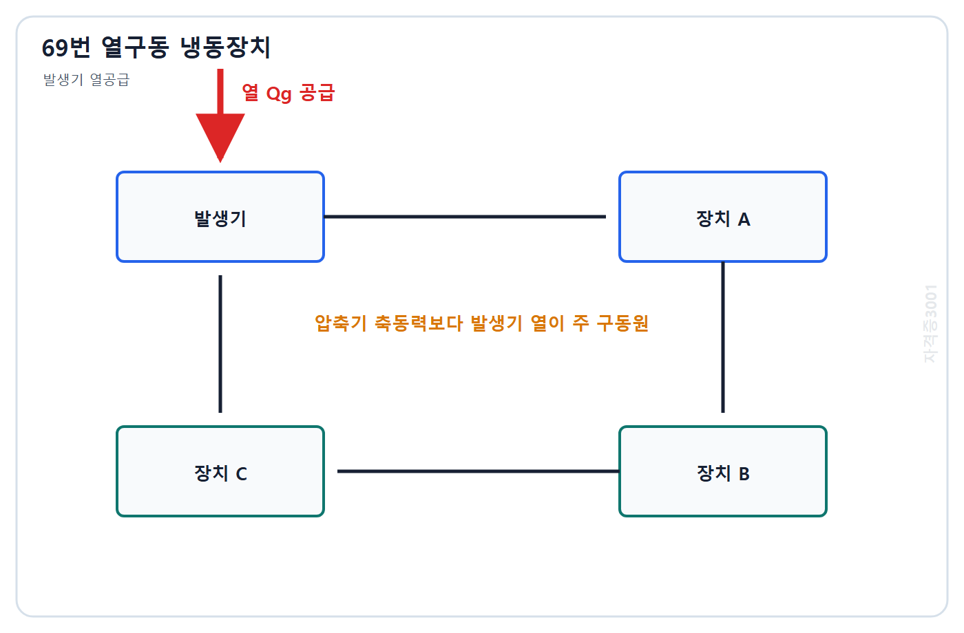 발생기·흡수기·응축기·증발기로 구성된 흡수식 냉동장치 문제도