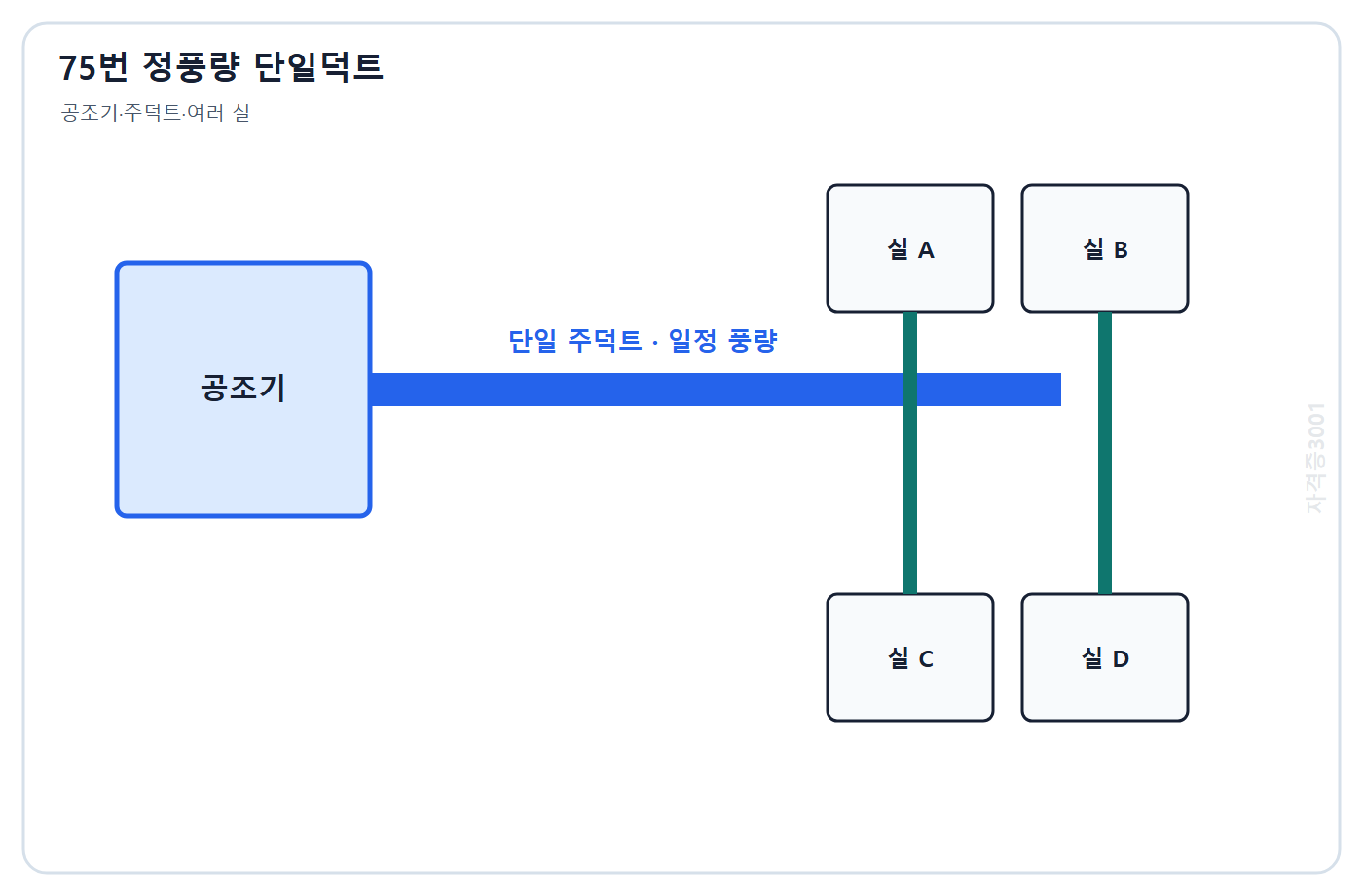 단일 주덕트에서 여러 실로 일정 풍량을 공급하는 공조방식 문제도
