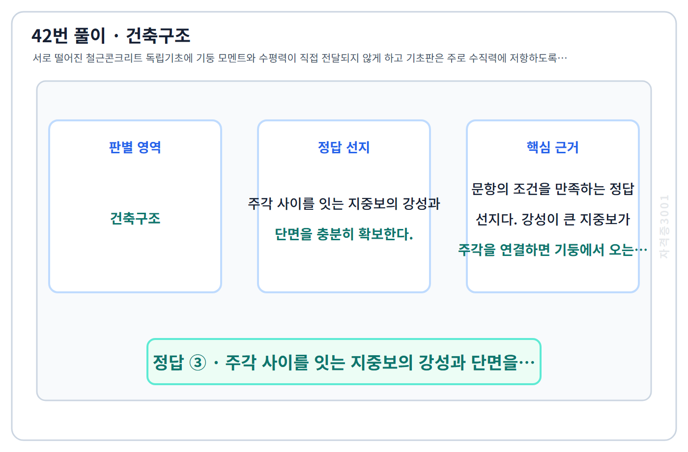 건축기사 기출문제 42번 핵심 개념·계산 또는 2016년 출제 적용 기준을 단계별로 정리한 정답 도식
