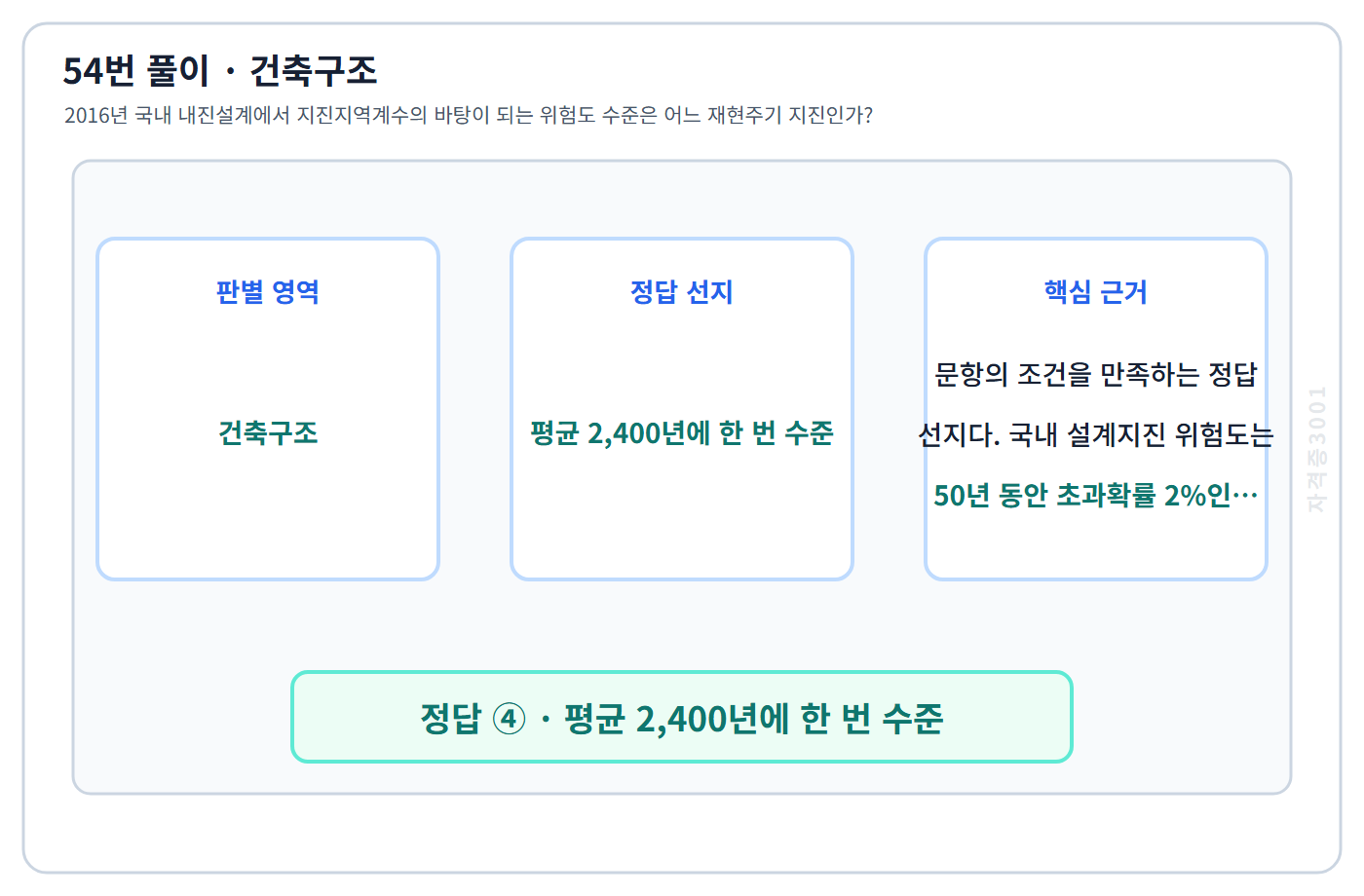 건축기사 기출문제 54번 핵심 개념·계산 또는 2016년 출제 적용 기준을 단계별로 정리한 정답 도식