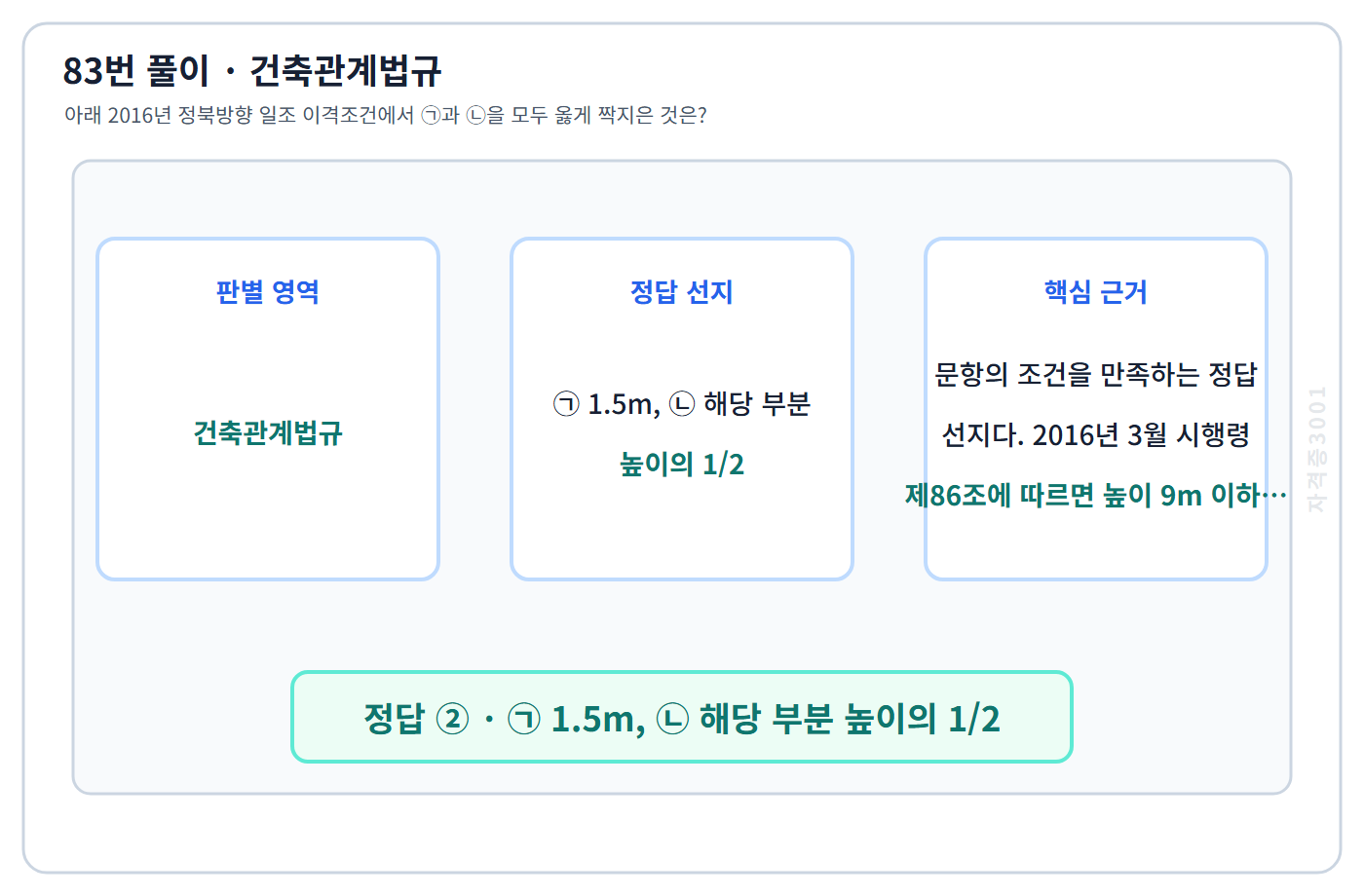 83번 핵심 개념·계산 또는 2016년 출제 적용 기준을 단계별로 정리한 정답 도식