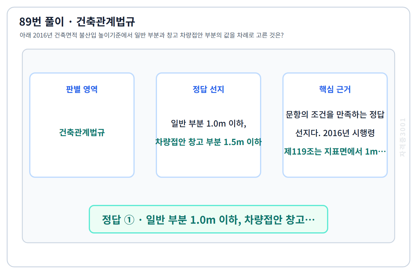 89번 핵심 개념·계산 또는 2016년 출제 적용 기준을 단계별로 정리한 정답 도식
