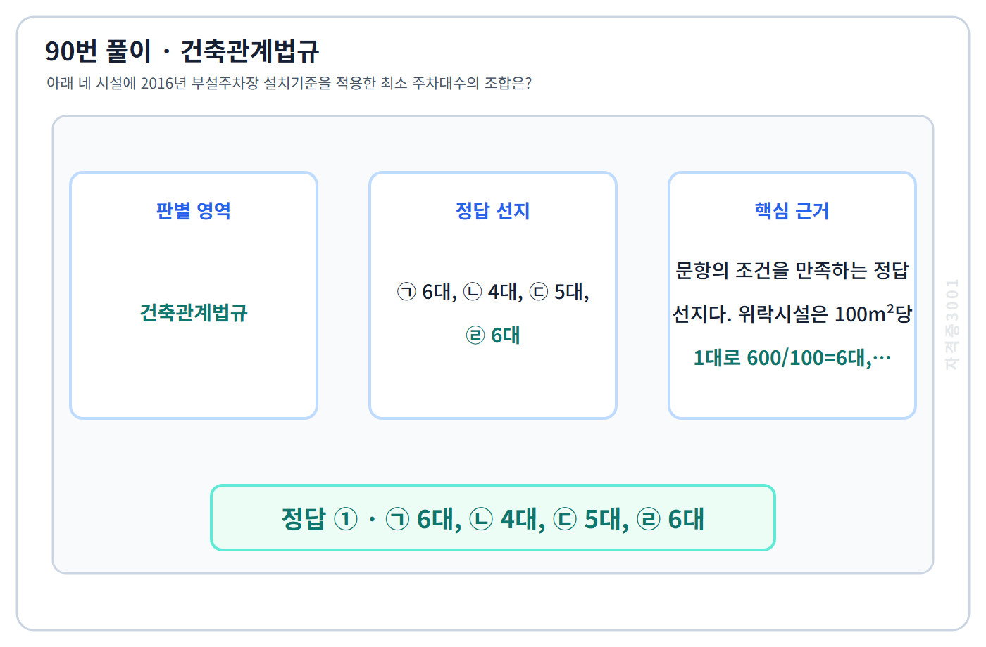 90번 핵심 개념·계산 또는 2016년 출제 적용 기준을 단계별로 정리한 정답 도식