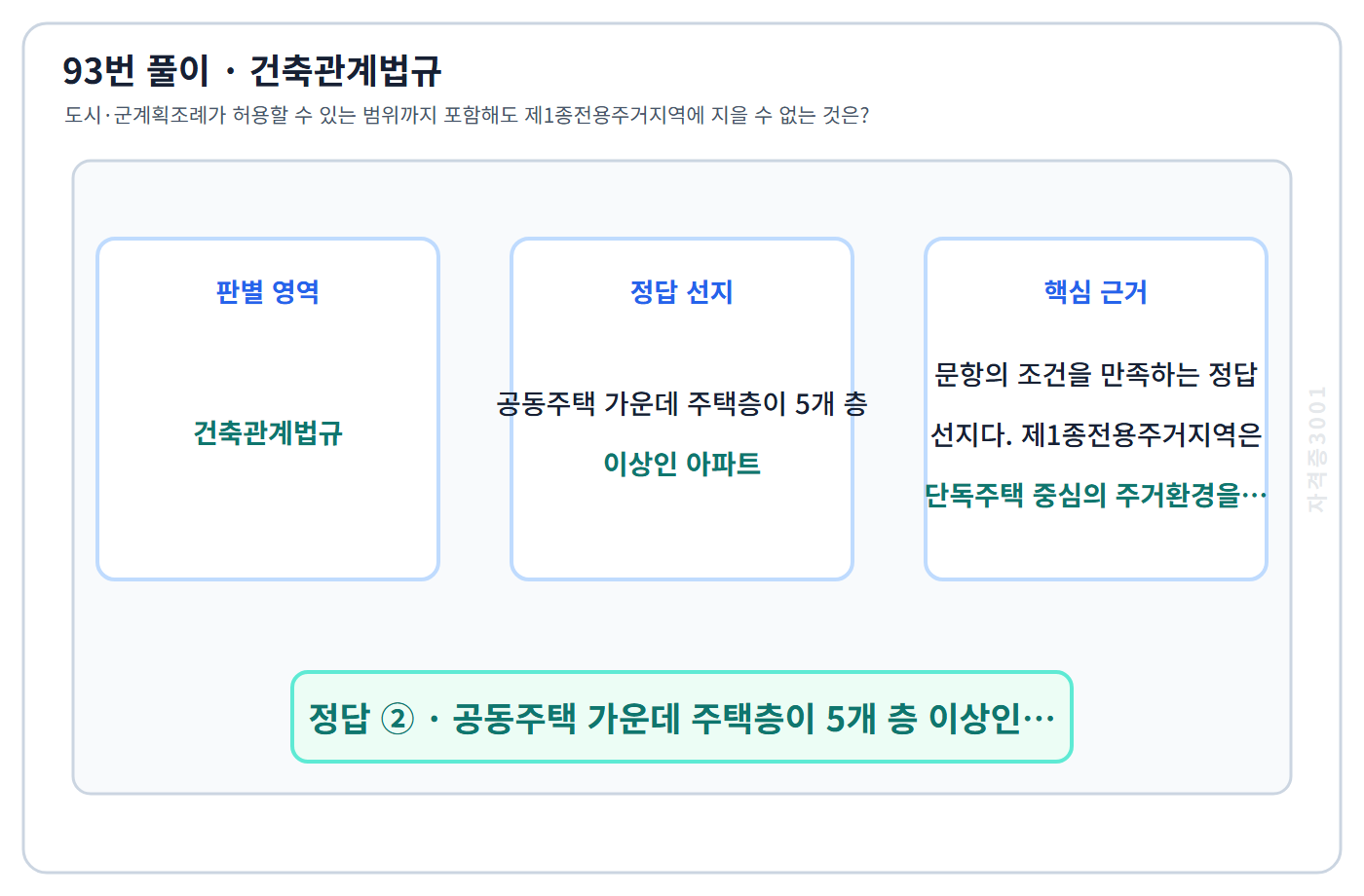 93번 핵심 개념·계산 또는 2016년 출제 적용 기준을 단계별로 정리한 정답 도식