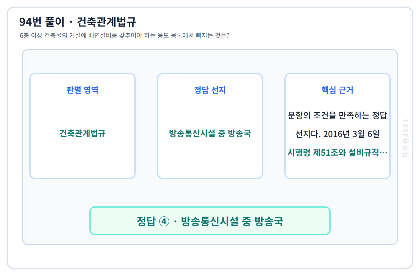 94번 핵심 개념·계산 또는 2016년 출제 적용 기준을 단계별로 정리한 정답 도식