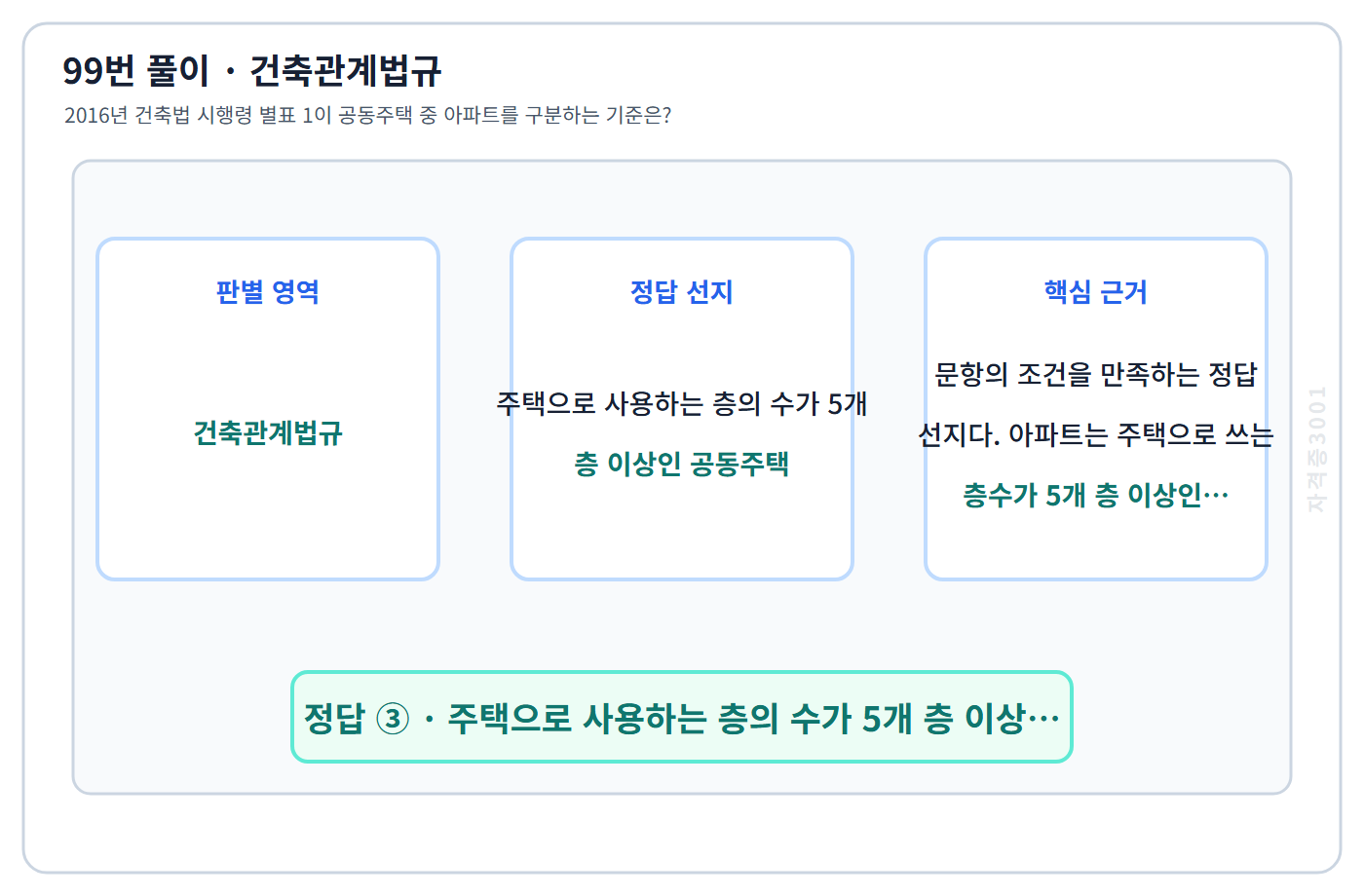 99번 핵심 개념·계산 또는 2016년 출제 적용 기준을 단계별로 정리한 정답 도식