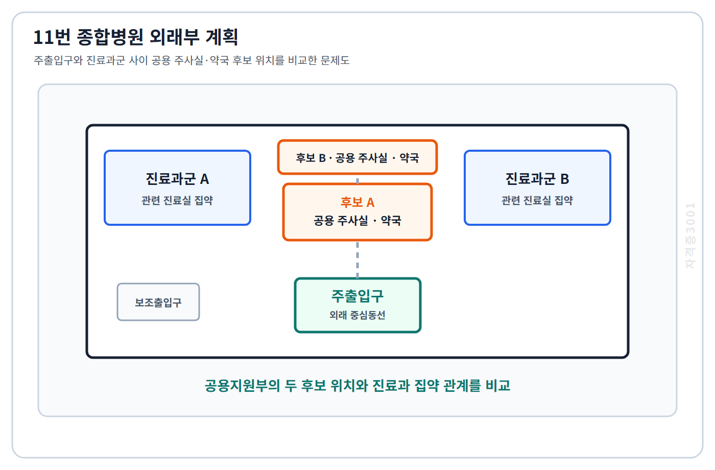 건축기사 기출문제 병원 외래부의 공용 지원시설 접근성을 비교하는 문제도