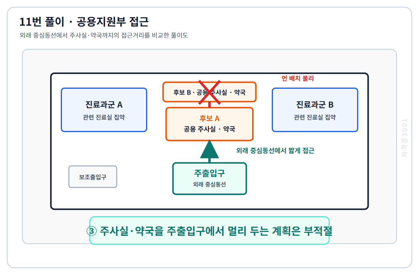 건축기사 기출문제 11번 핵심 개념·계산 또는 2016년 출제 적용 기준을 단계별로 정리한 정답 도식