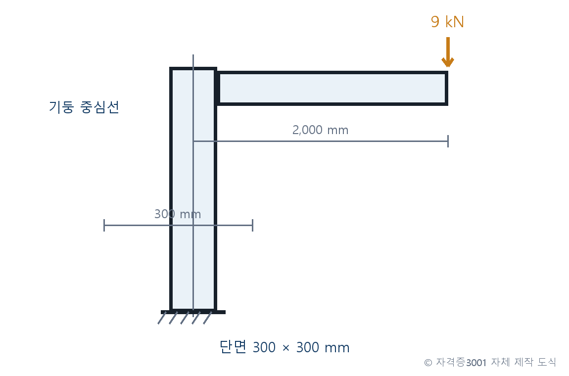 건축기사 기출문제 편심축력을 받는 기둥 단면 문제도