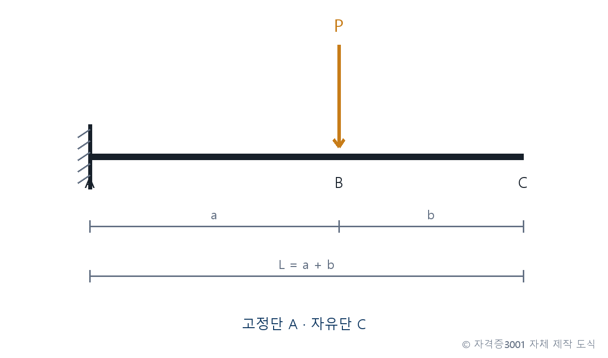 건축기사 기출문제 단면의 핵과 편심축력 범위를 판별하는 문제도