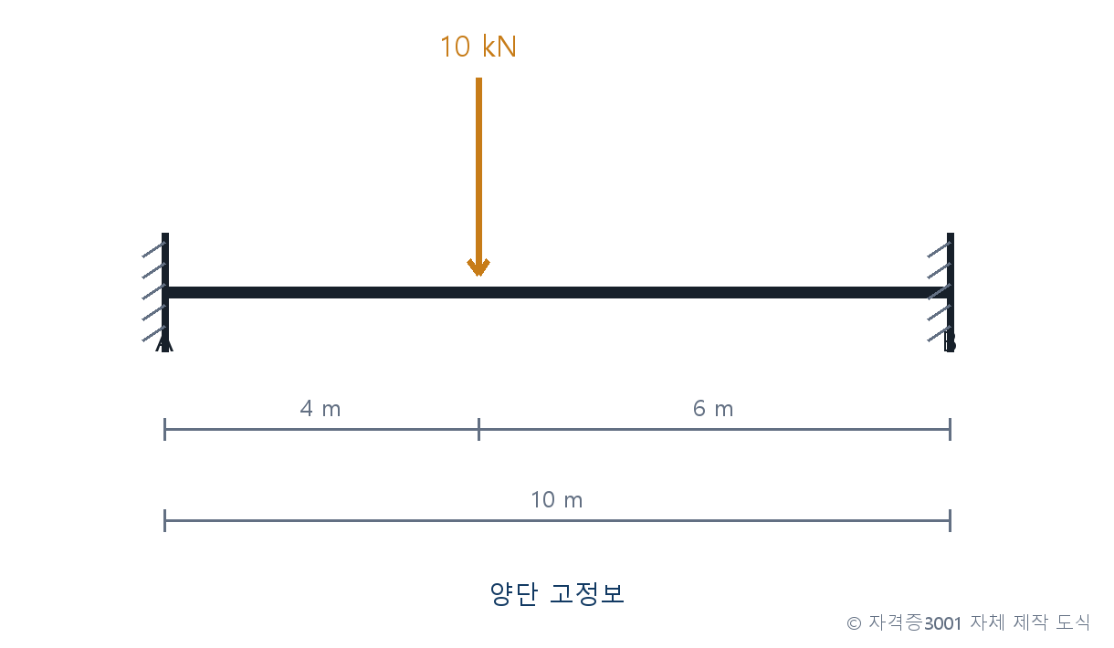 건축기사 기출문제 양단 고정보의 단부모멘트를 계산하는 문제도