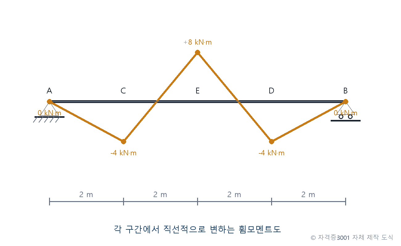 건축기사 기출문제 휨모멘트도에서 집중하중을 역산하는 문제도