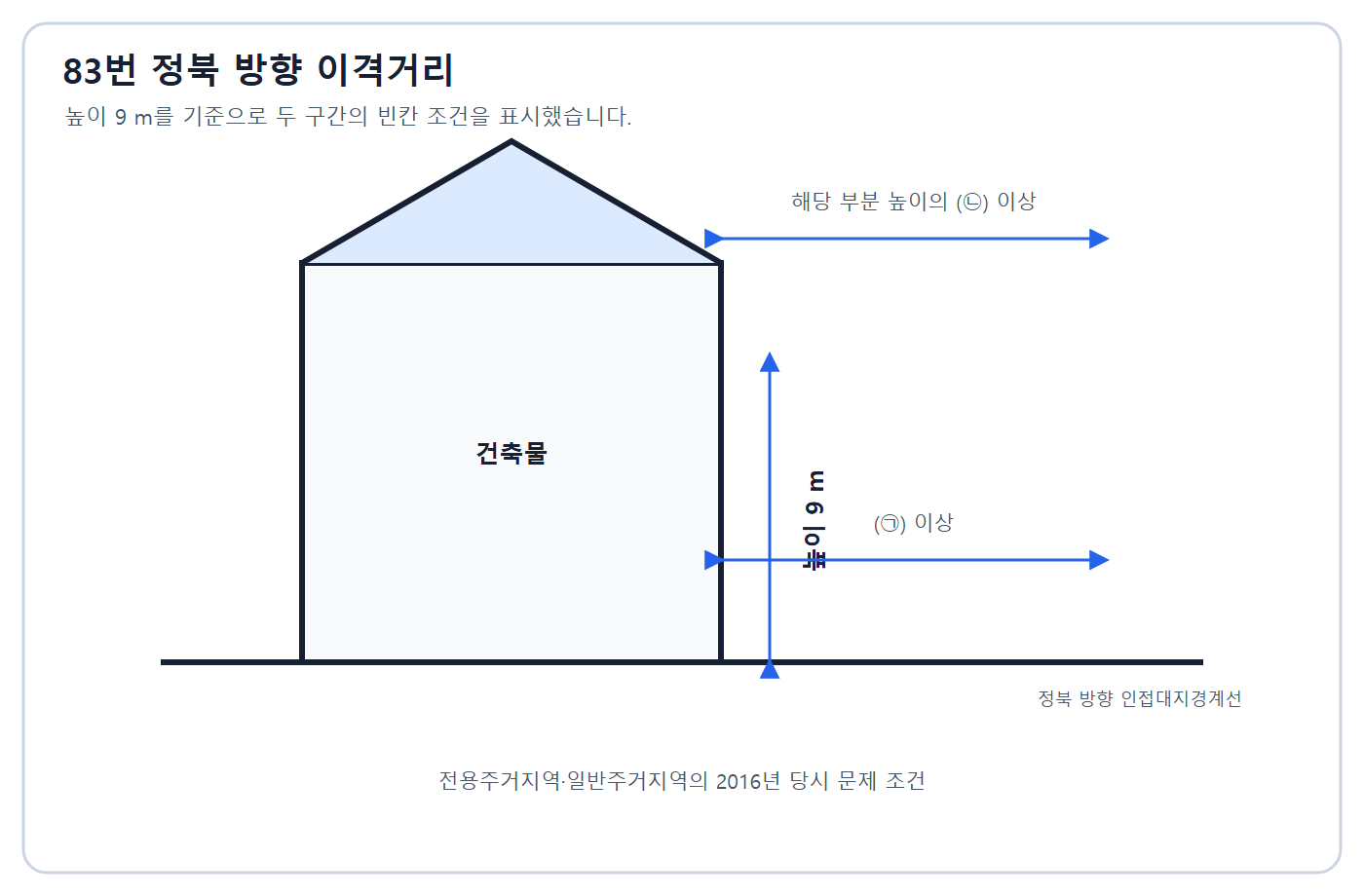 정북방향 일조 이격거리 조건을 판별하는 문제도