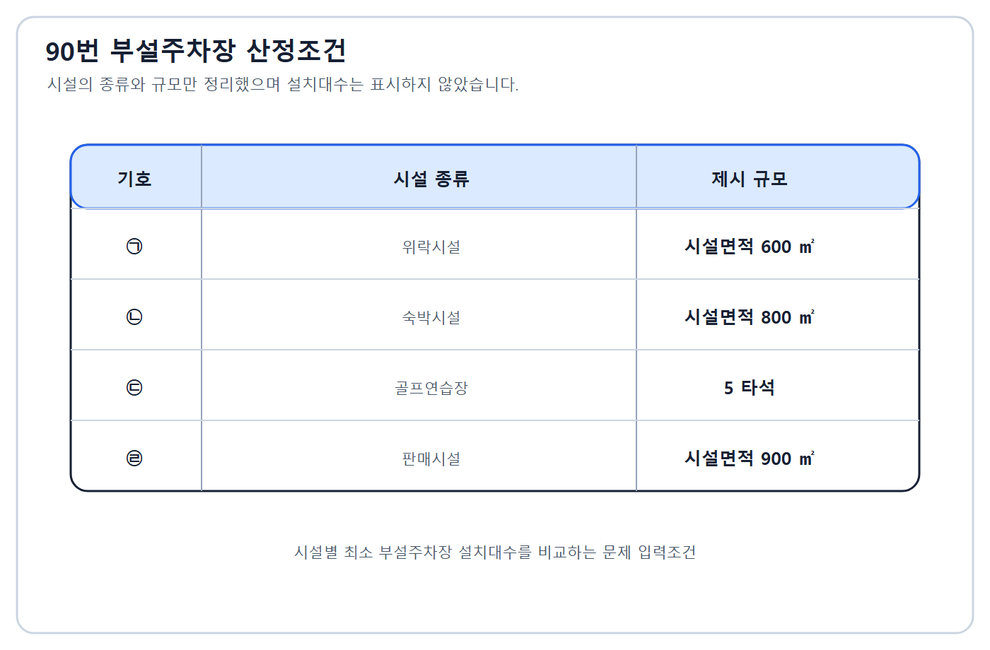 용도별 부설주차장 설치대수를 계산하는 문제도