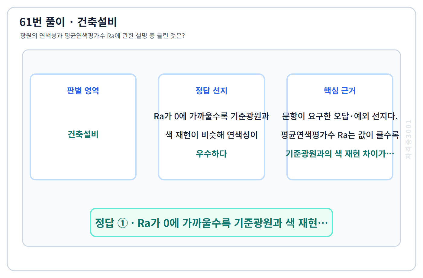 건축기사 기출문제 61번 핵심 개념·계산 또는 2016년 출제 적용 기준을 단계별로 정리한 정답 도식