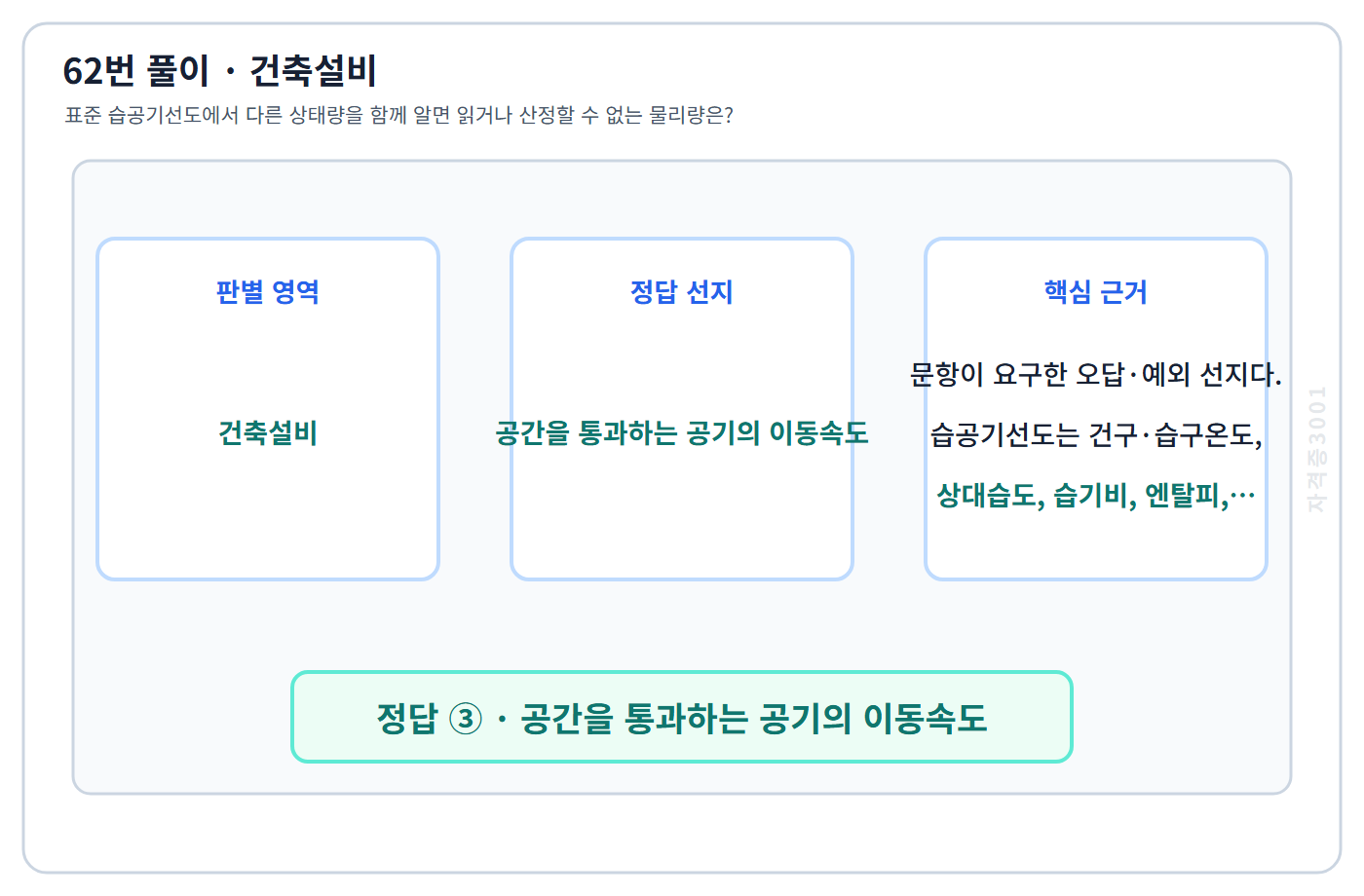 건축기사 기출문제 62번 핵심 개념·계산 또는 2016년 출제 적용 기준을 단계별로 정리한 정답 도식