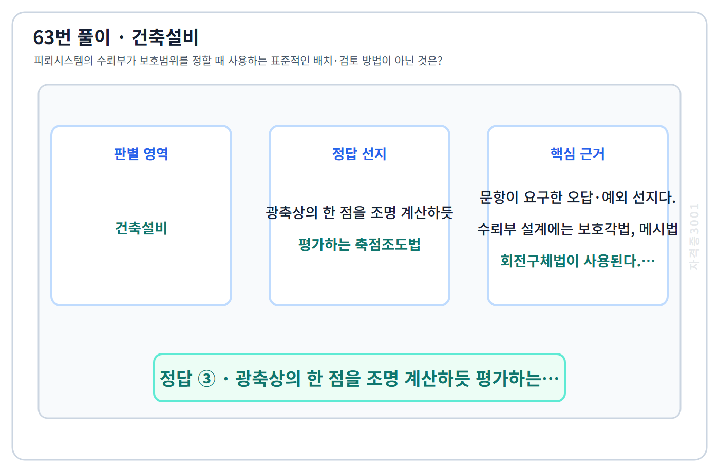 건축기사 기출문제 63번 핵심 개념·계산 또는 2016년 출제 적용 기준을 단계별로 정리한 정답 도식