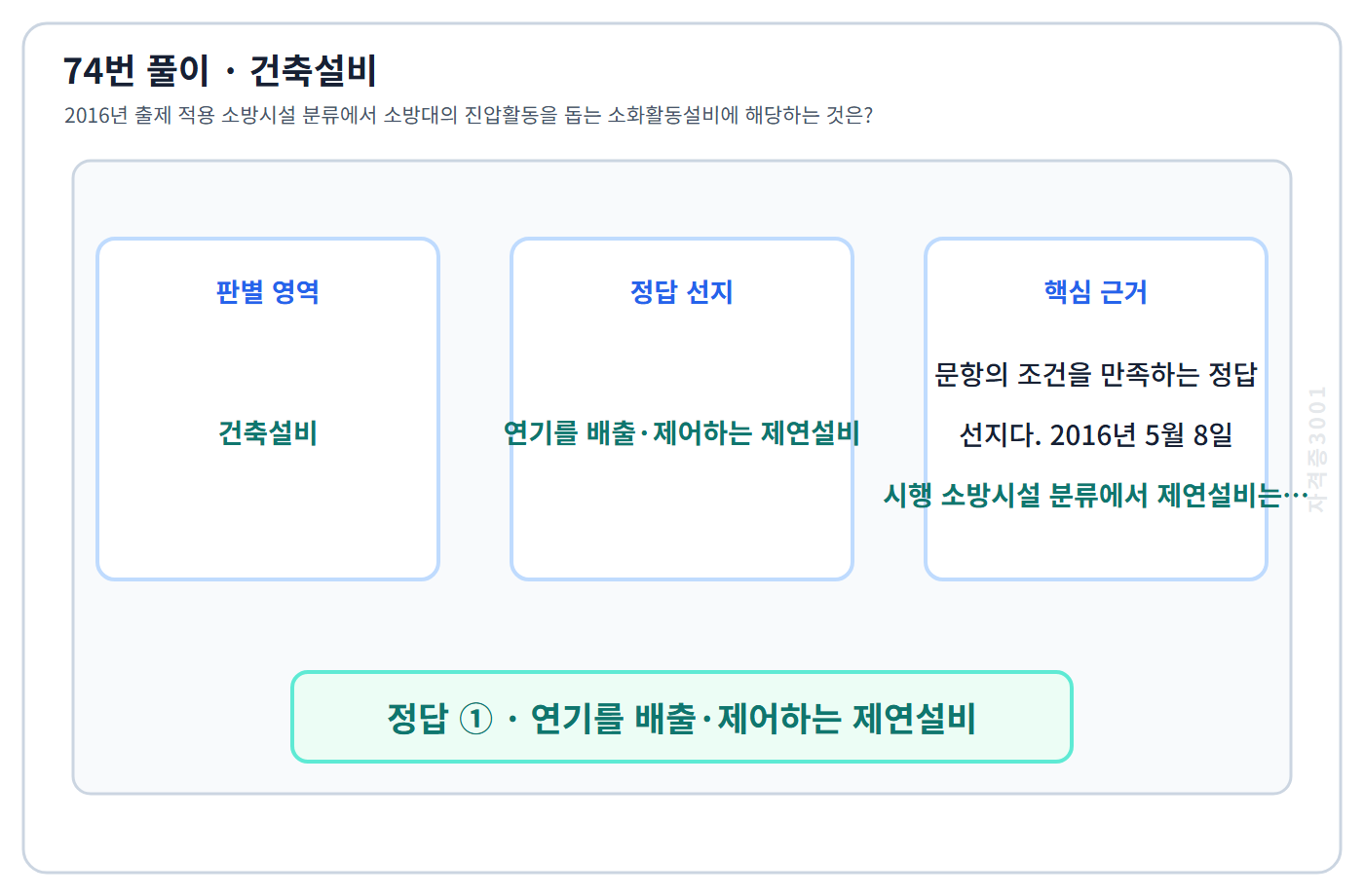 74번 핵심 개념·계산 또는 2016년 출제 적용 기준을 단계별로 정리한 정답 도식