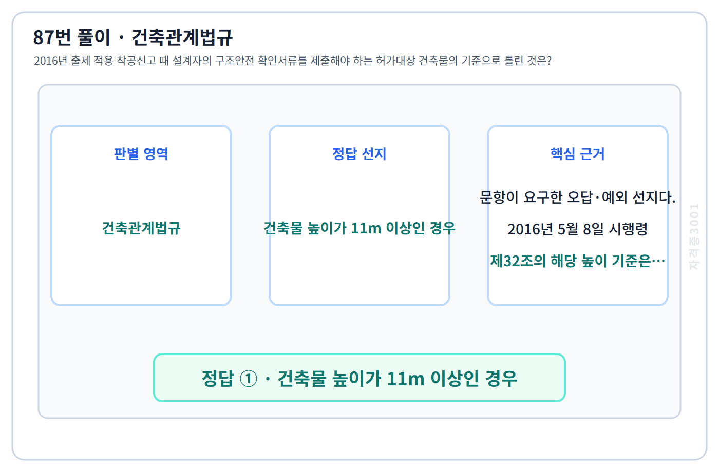 87번 핵심 개념·계산 또는 2016년 출제 적용 기준을 단계별로 정리한 정답 도식