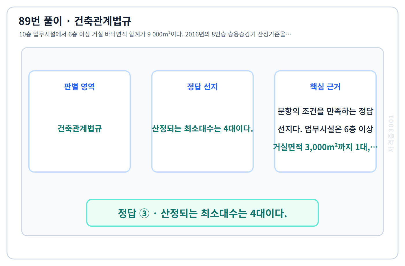 89번 핵심 개념·계산 또는 2016년 출제 적용 기준을 단계별로 정리한 정답 도식