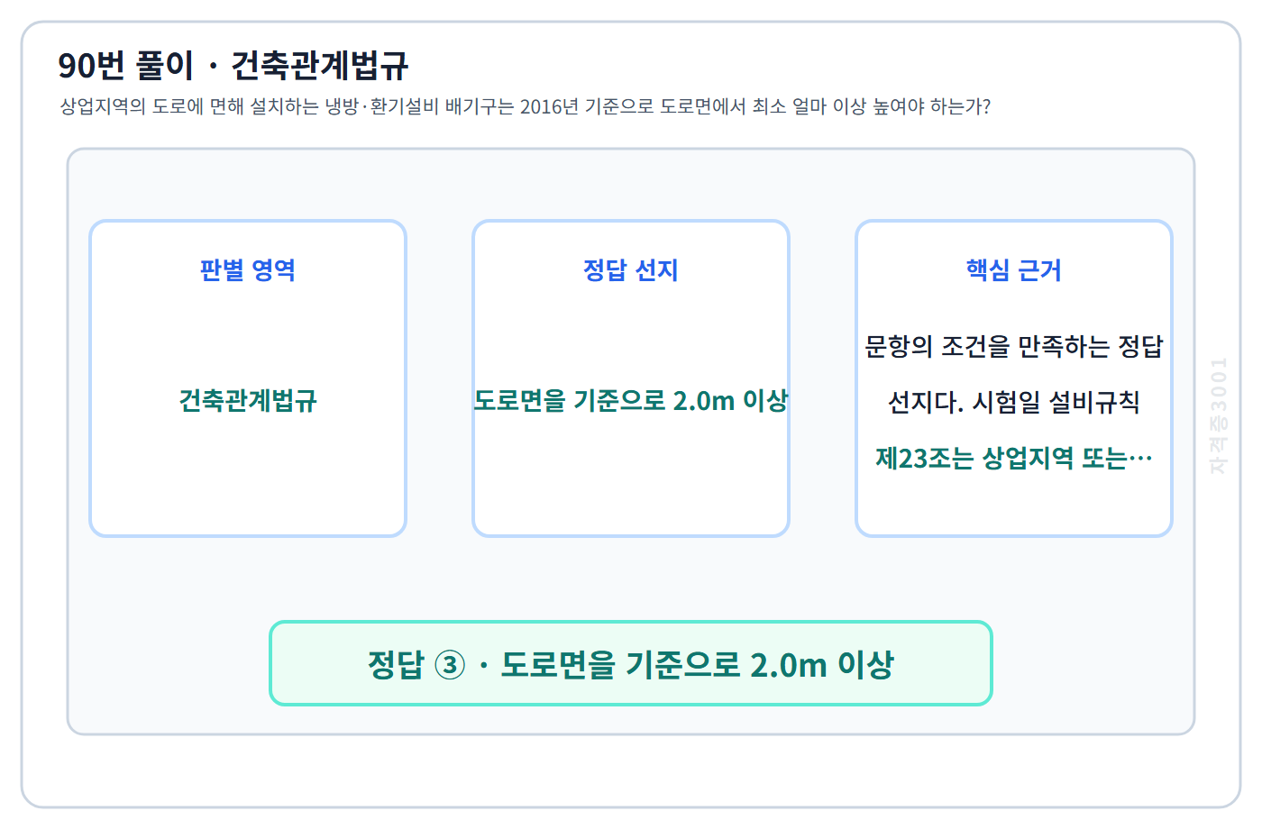 90번 핵심 개념·계산 또는 2016년 출제 적용 기준을 단계별로 정리한 정답 도식