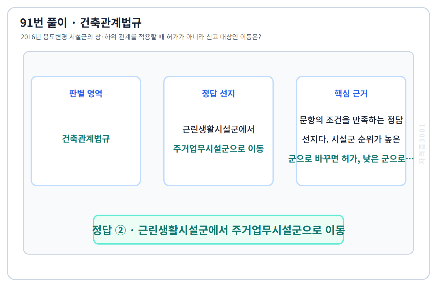 91번 핵심 개념·계산 또는 2016년 출제 적용 기준을 단계별로 정리한 정답 도식