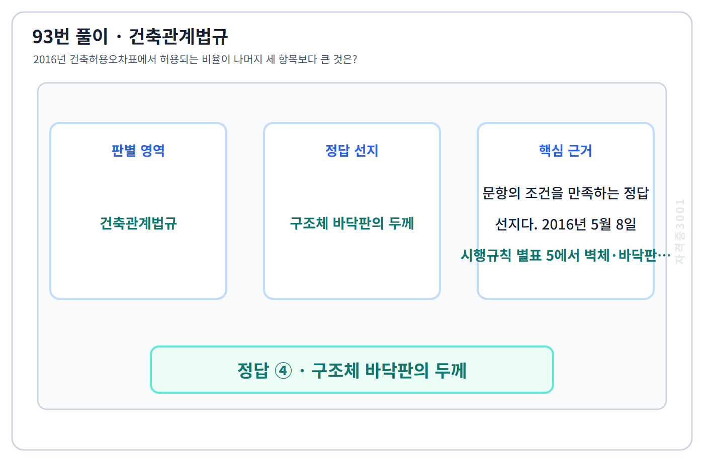 93번 핵심 개념·계산 또는 2016년 출제 적용 기준을 단계별로 정리한 정답 도식