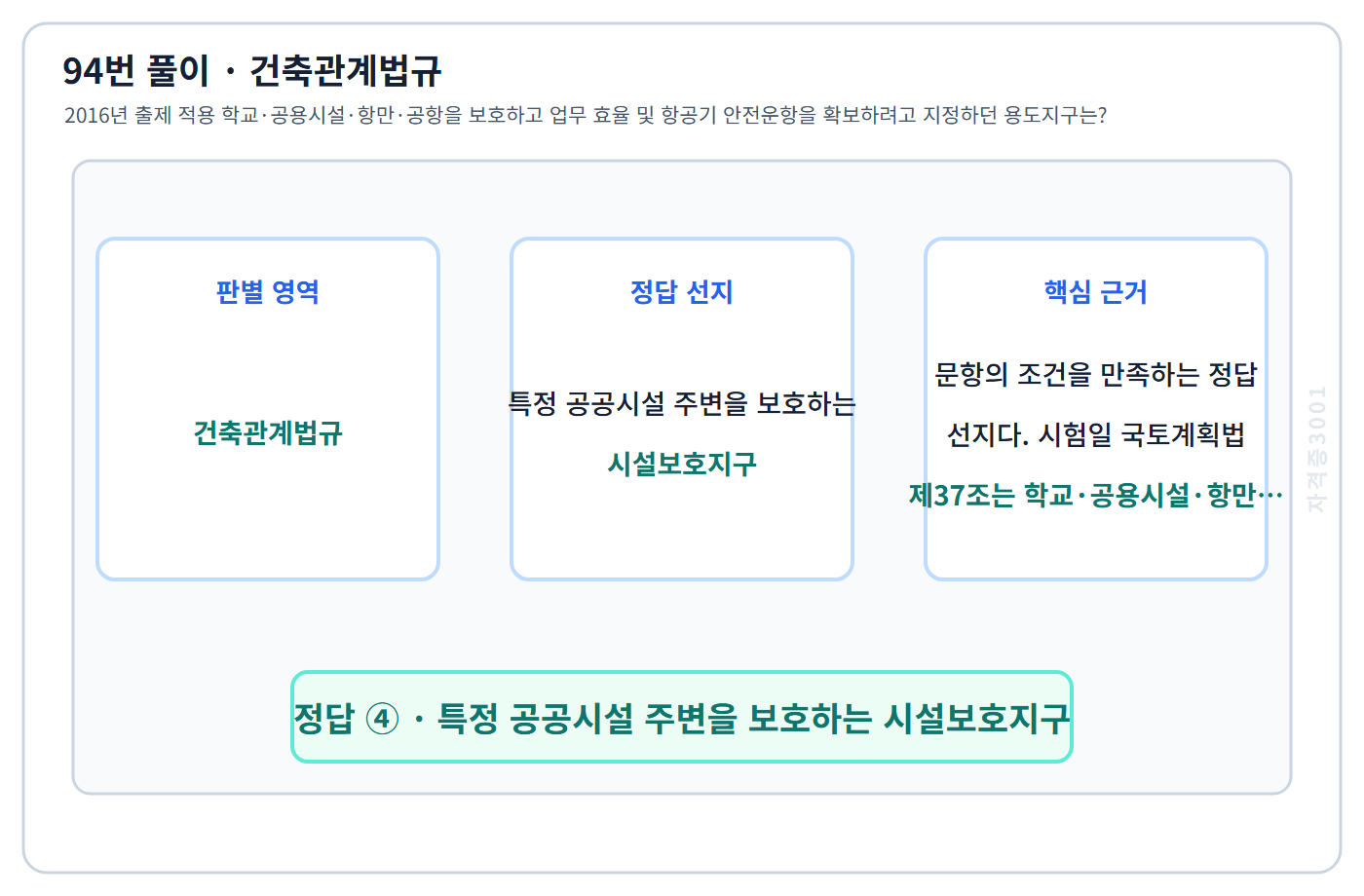 94번 핵심 개념·계산 또는 2016년 출제 적용 기준을 단계별로 정리한 정답 도식