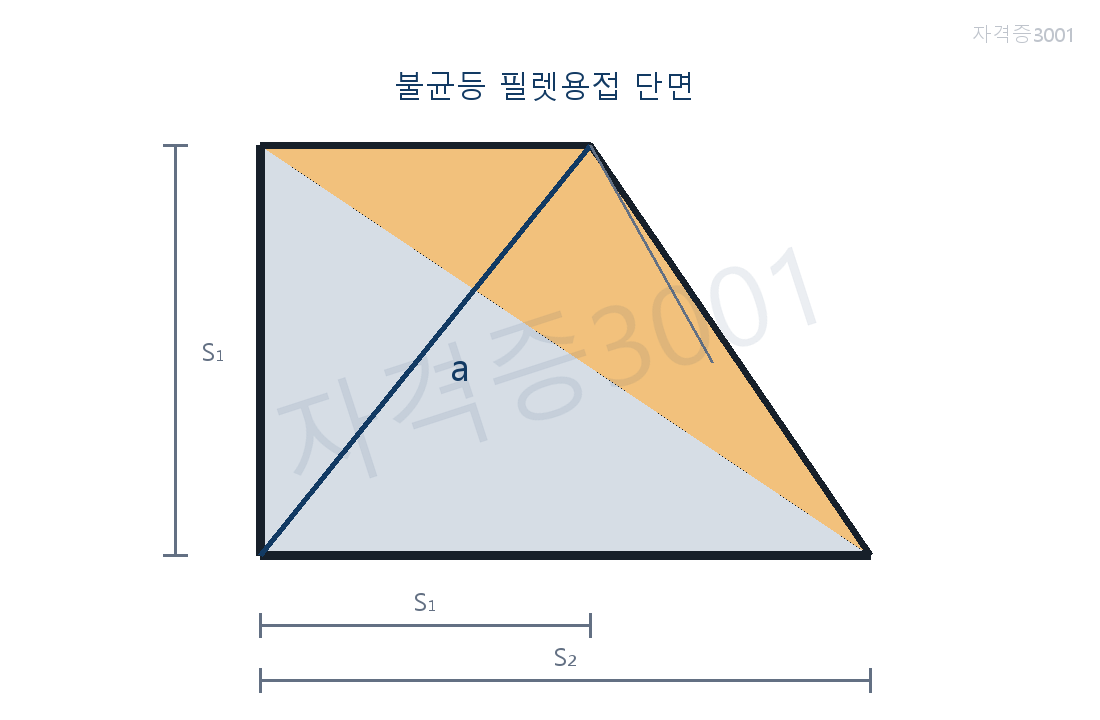 건축기사 기출문제 다리길이가 다른 직각 필릿용접의 유효목두께 문제도