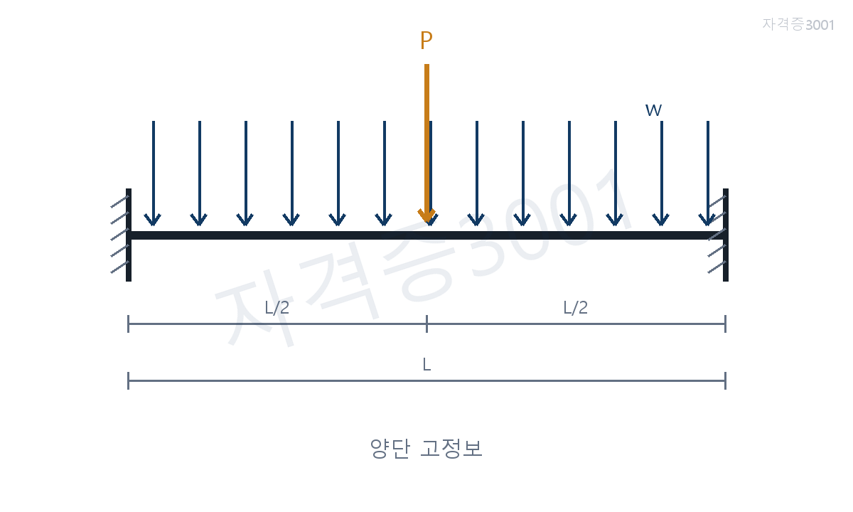 건축기사 기출문제 단순지지 트러스의 부재력 산정 문제도