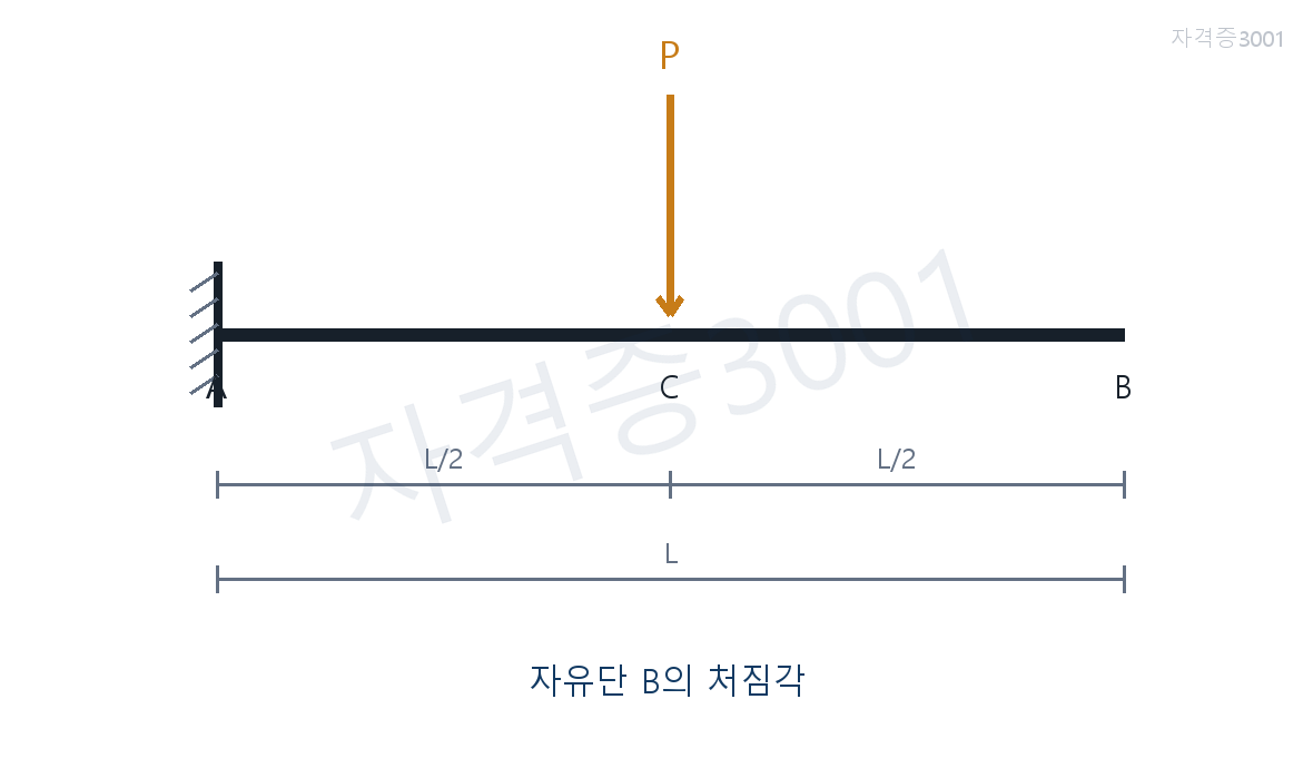 건축기사 기출문제 분포하중을 받는 보의 전단력도 선택 문제도