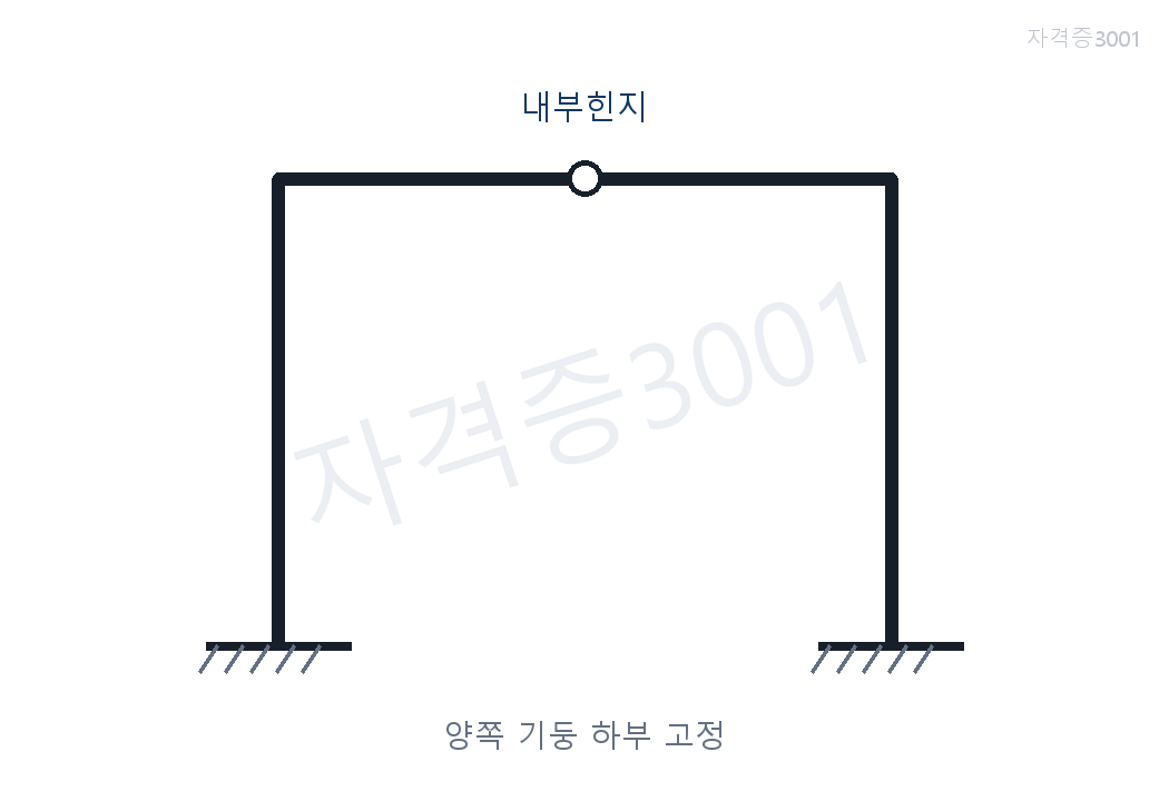 건축기사 기출문제 강성비를 이용하는 모멘트분배 문제도