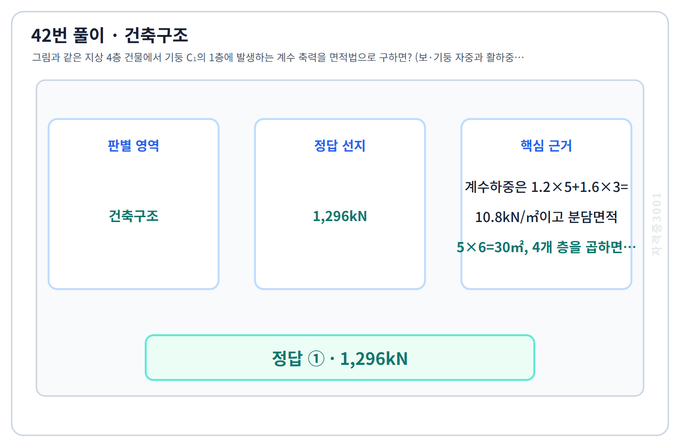 건축기사 기출문제 42번 핵심 개념·계산 또는 2016년 출제 적용 기준을 단계별로 정리한 정답 도식