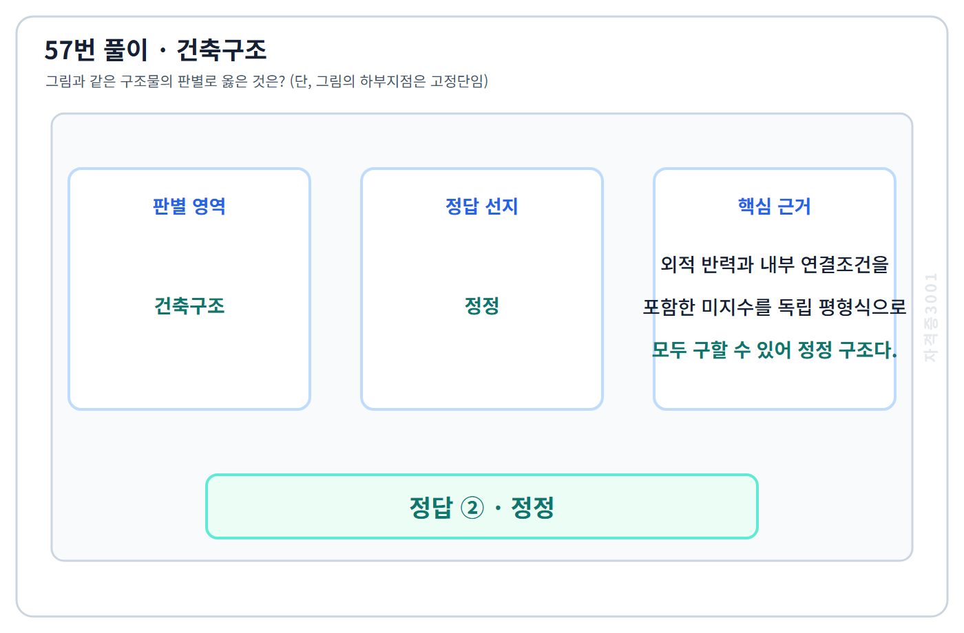 건축기사 기출문제 57번 핵심 개념·계산 또는 2016년 출제 적용 기준을 단계별로 정리한 정답 도식