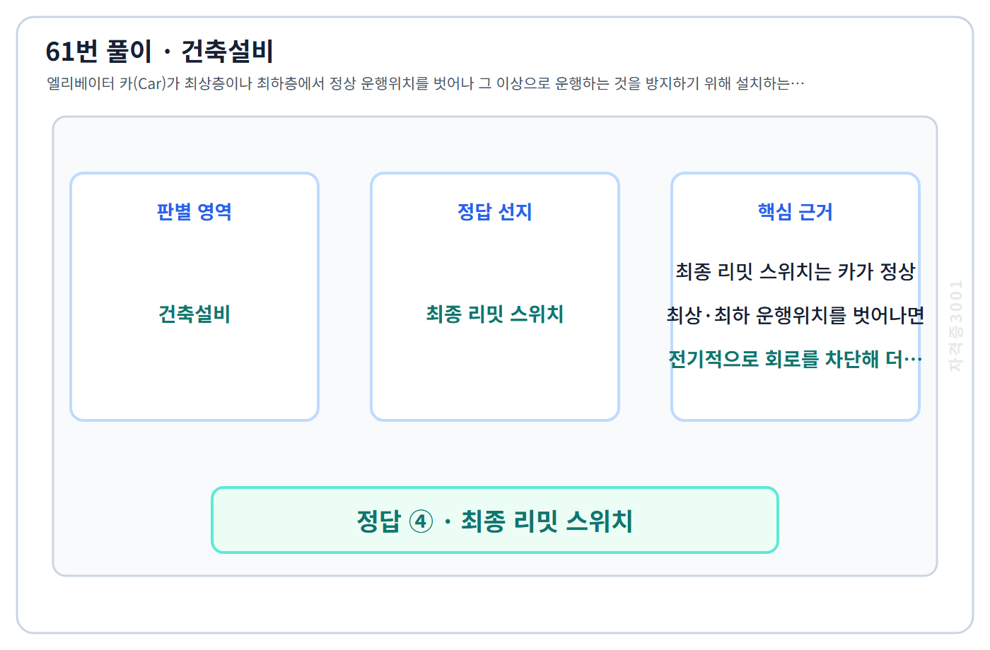 61번 핵심 개념·계산 또는 2016년 출제 적용 기준을 단계별로 정리한 정답 도식