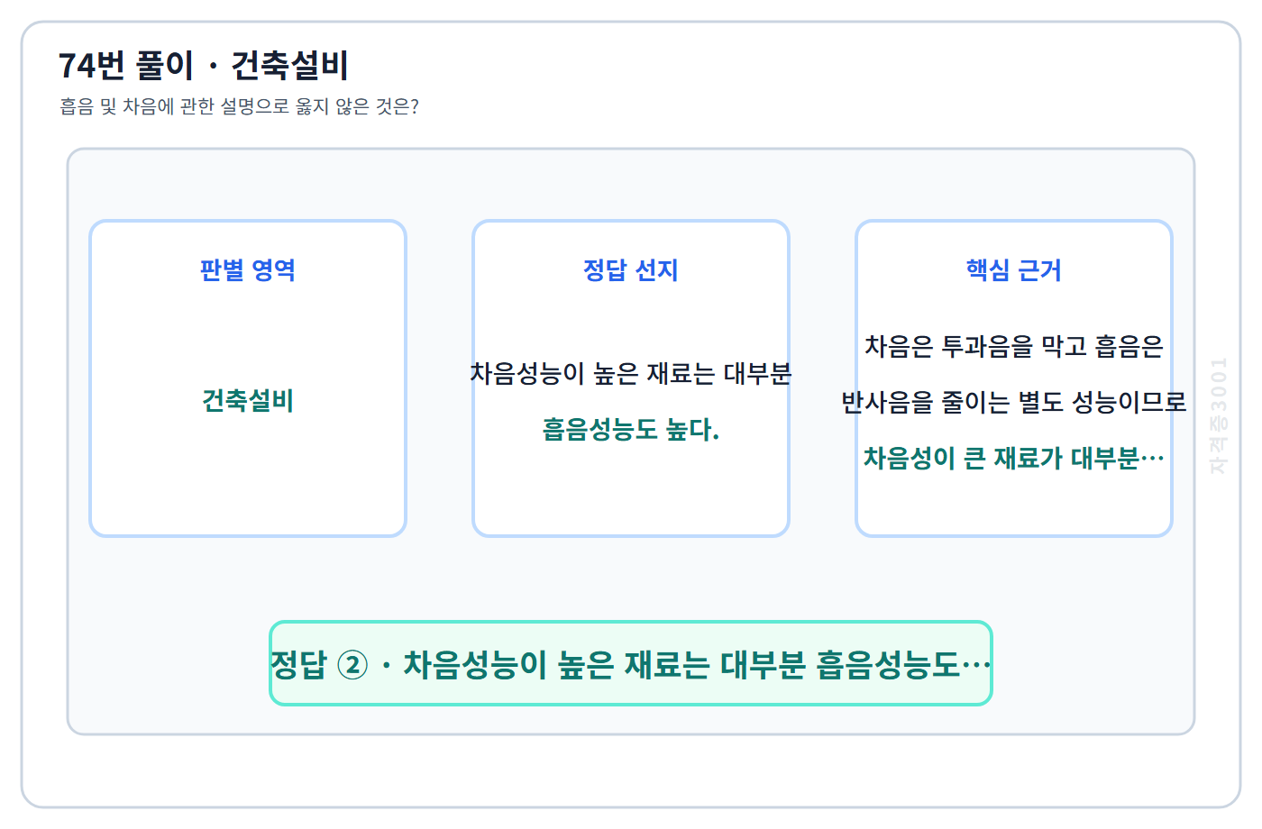 74번 핵심 개념·계산 또는 2016년 출제 적용 기준을 단계별로 정리한 정답 도식